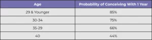 Probability of conceiving within 1 year vs age chart fertility